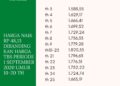 Harga TBS Sumsel Periode 2 September 2020
